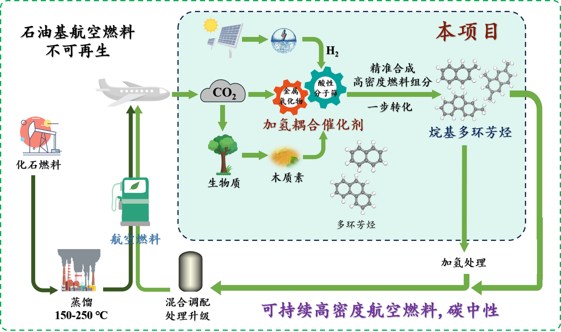 可持续航空燃料（SAF）