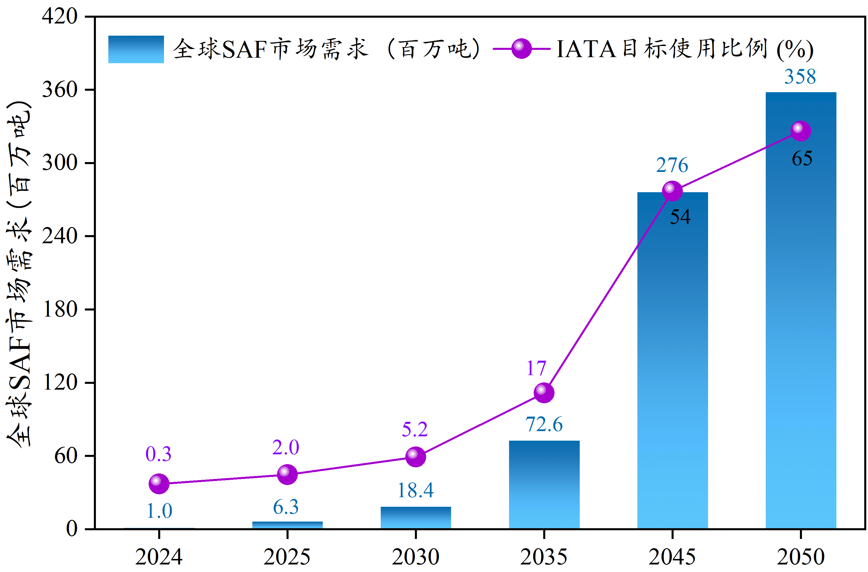 全球SAF市场需求参考图